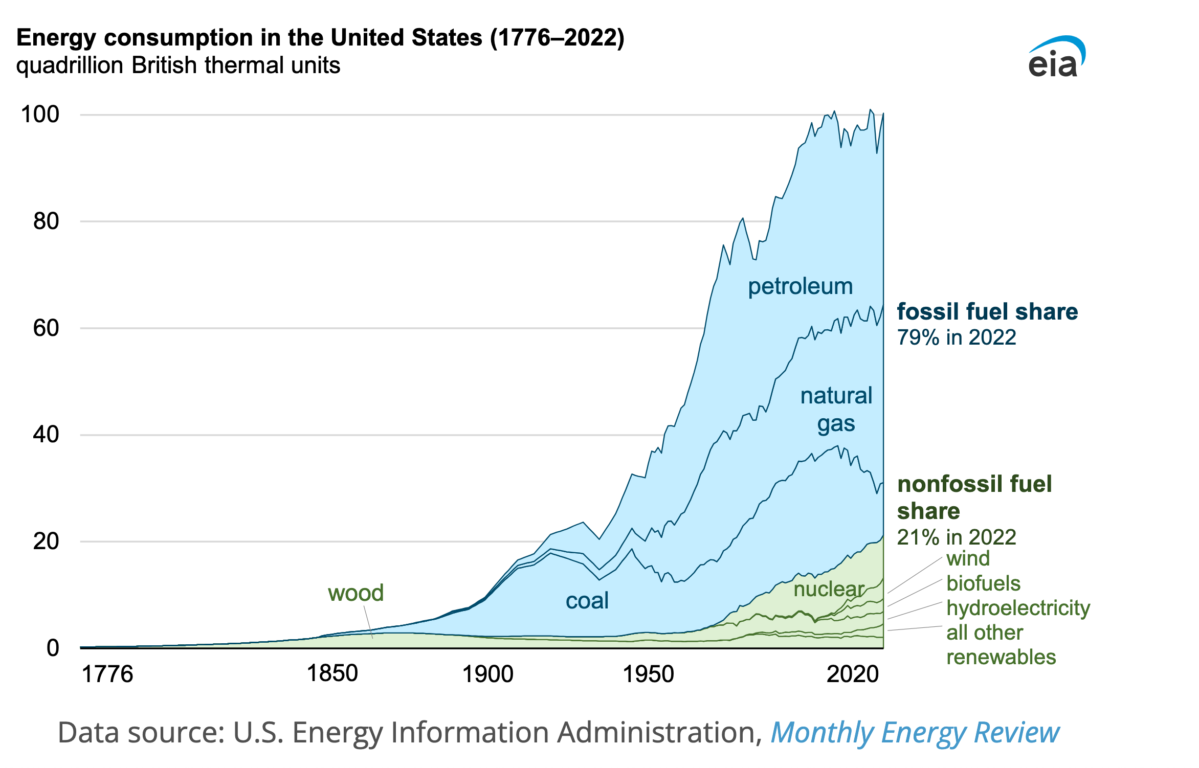 US energy consumption graph from US EIA